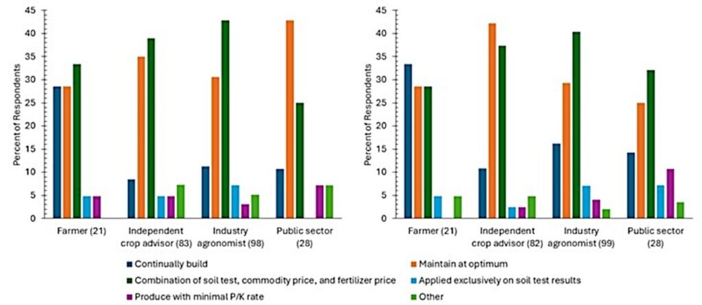Bar graph showing the primary goal of phosphorus and potassium soil testing and fertilization for each of the four occupation groups surveyed.